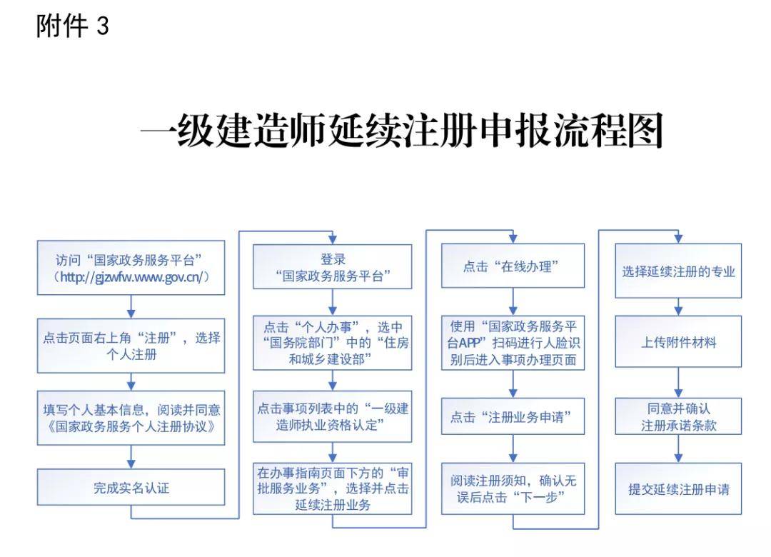 一级建造师延续注册最新规定